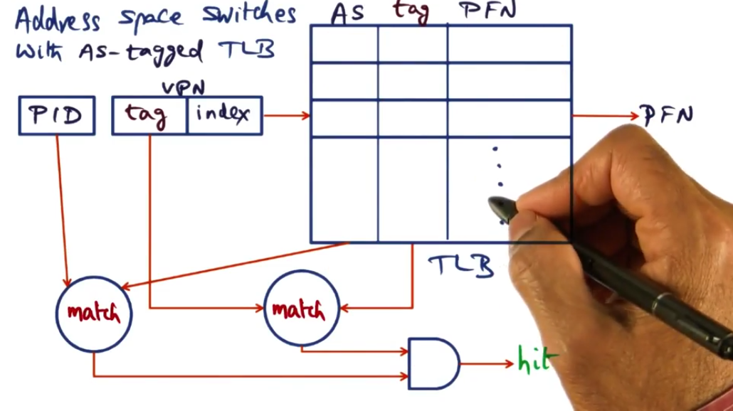 address space switches with tagged tlb