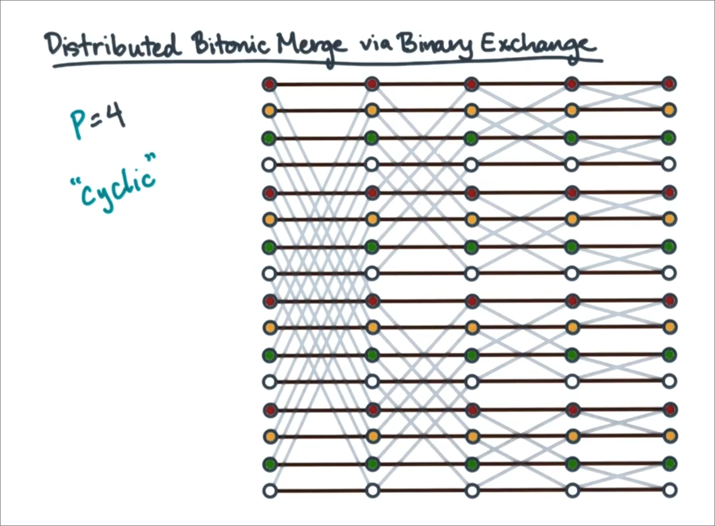 cyclic scheme