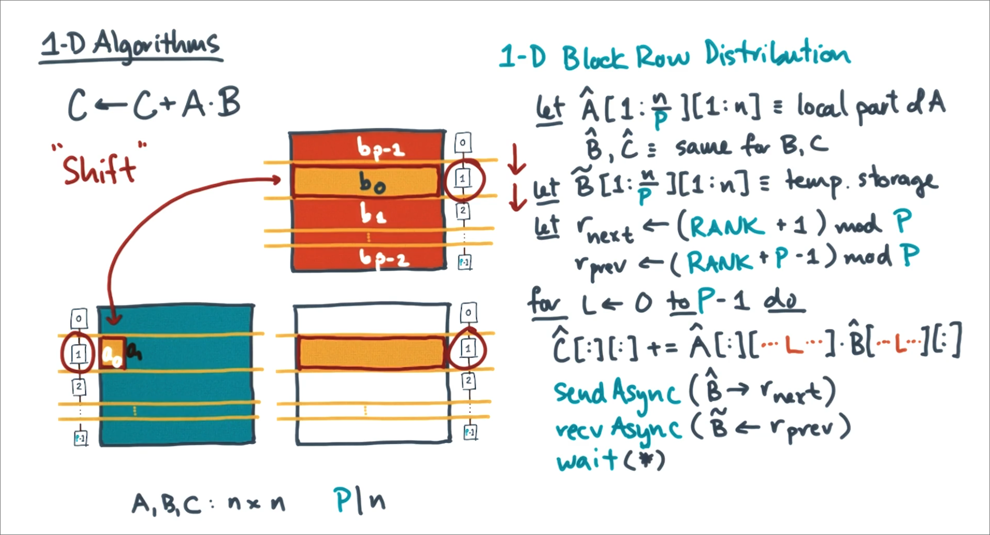 blockRowDistribution