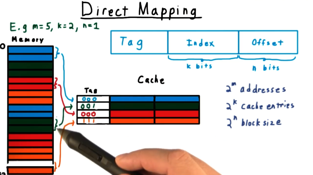 Direct memory to cache mapping