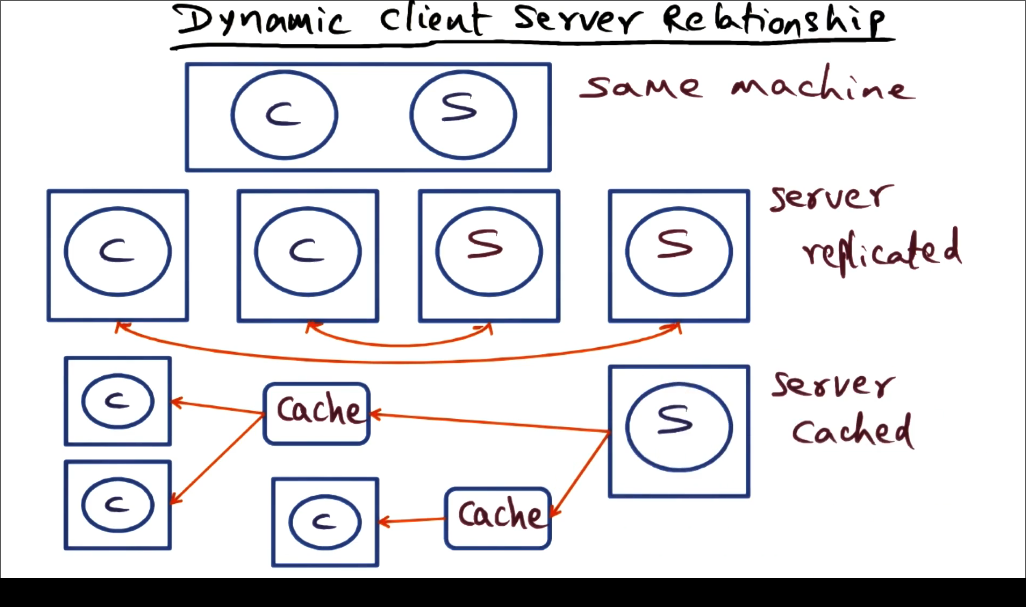 Dynamic Client Server Relationship