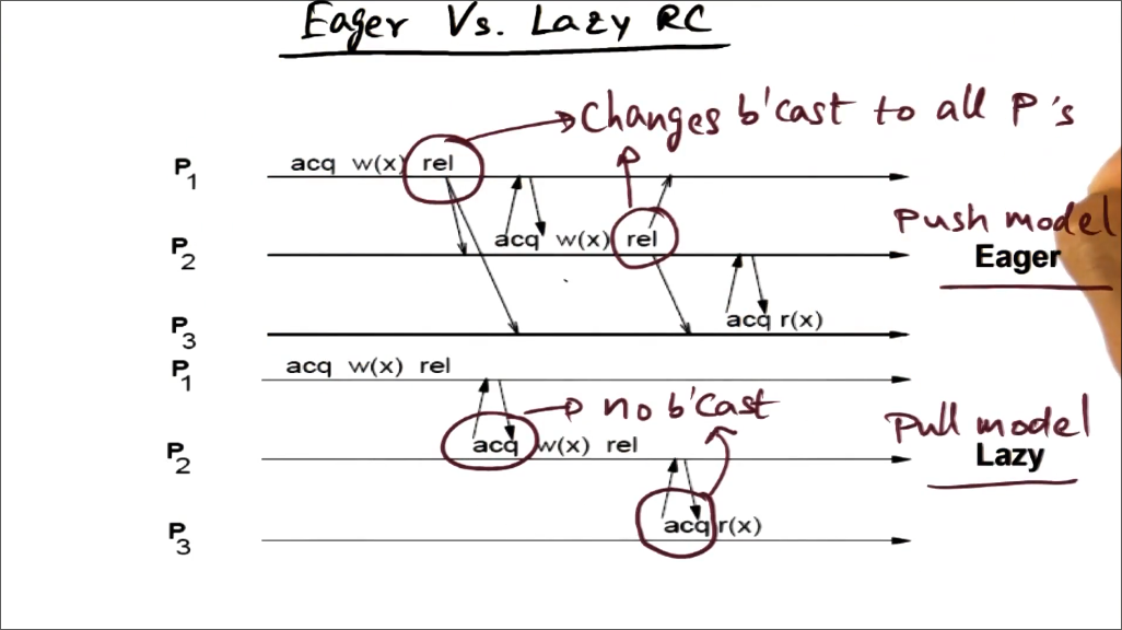 eager vs lazy rc