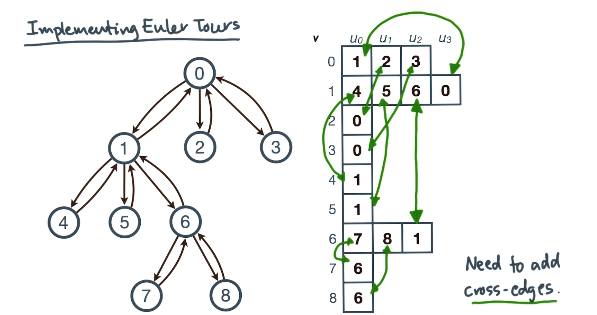 euler adjancency graph