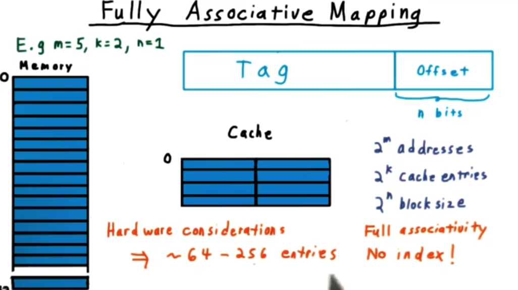 Fully assoc. cache mapping