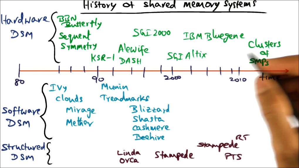 History of Shared memory Systems