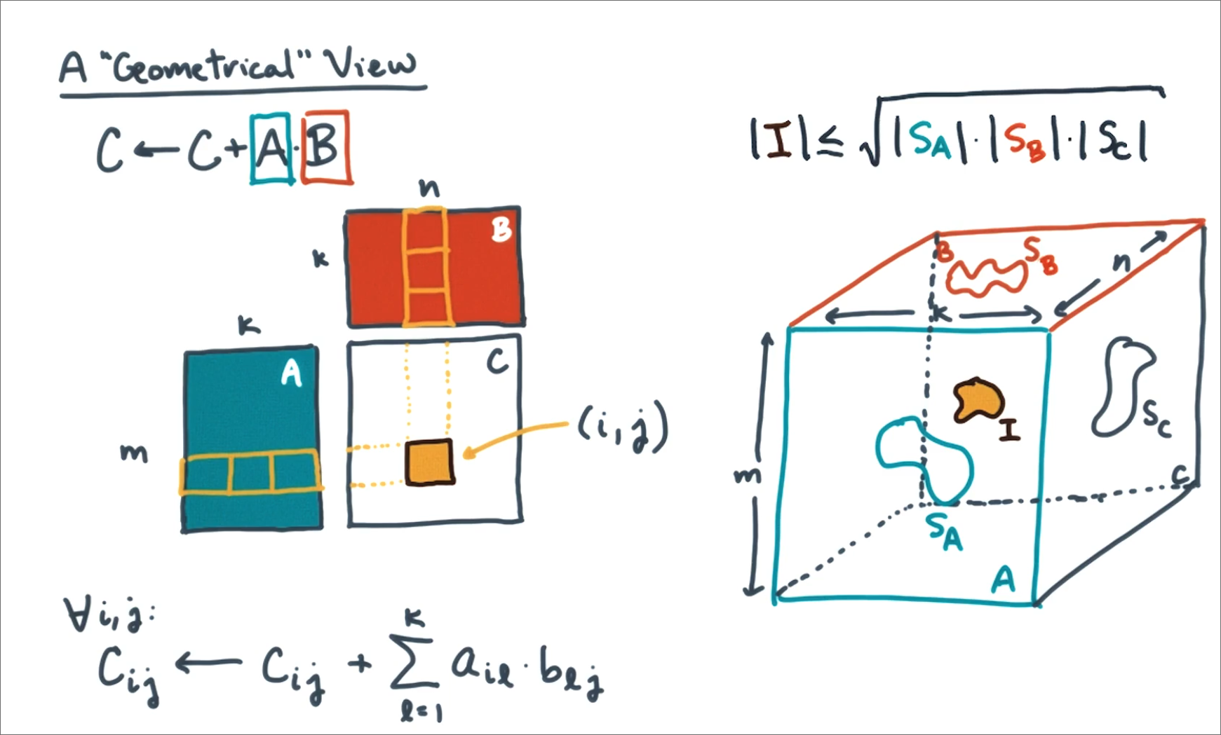 matrix multiply geometric