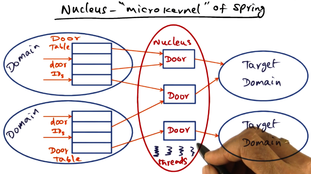 Nucleus microkernel of spring