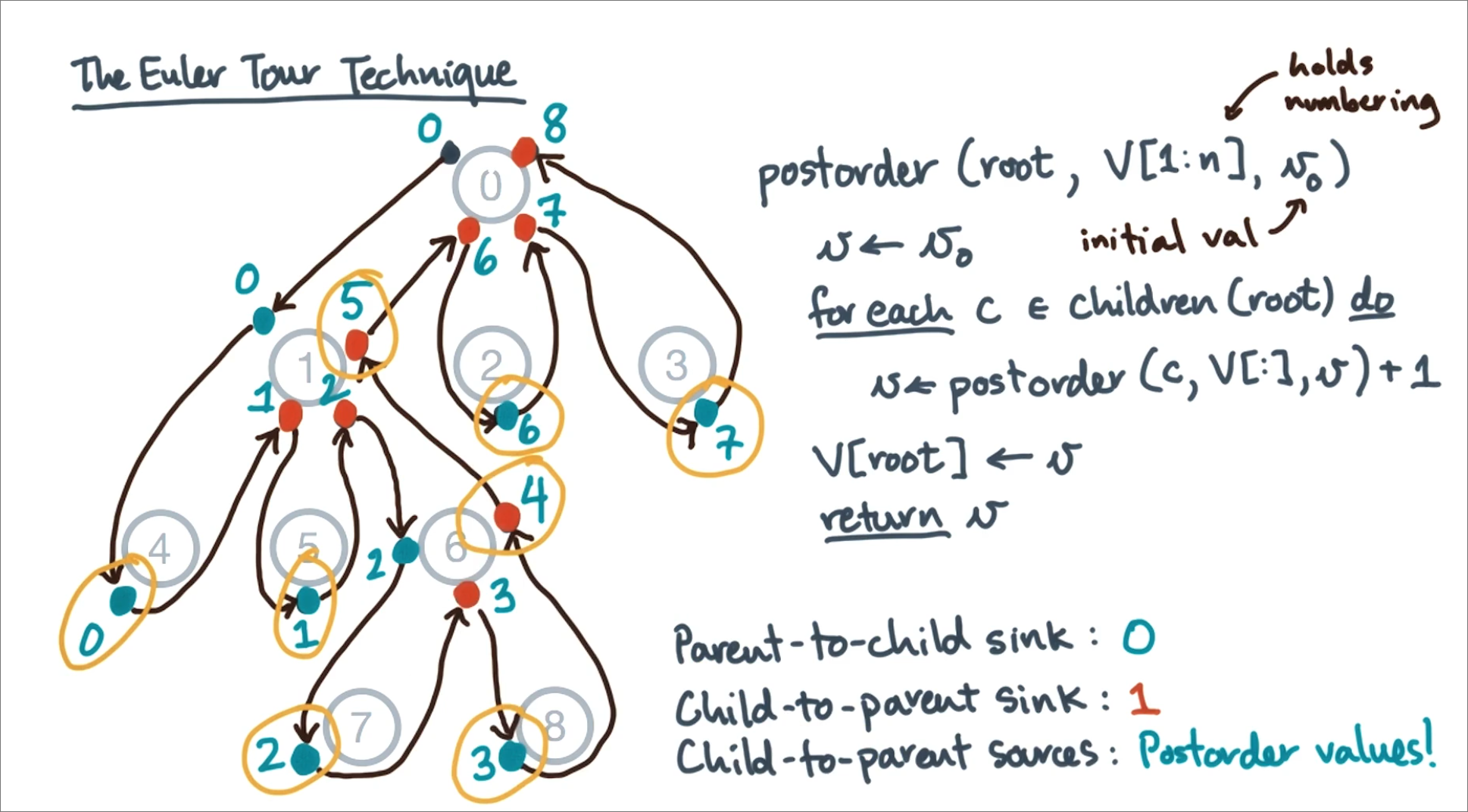 post order tree scan