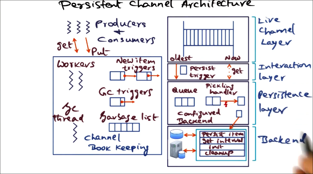 pts channel arch