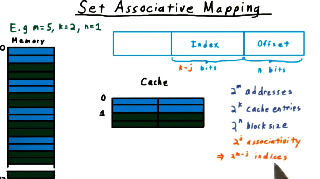 Set assoc. cache mapping