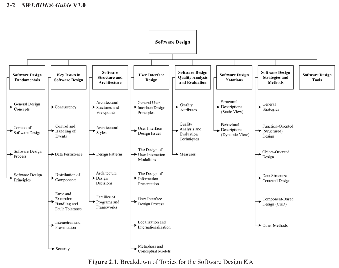 Knowledge Area Tree