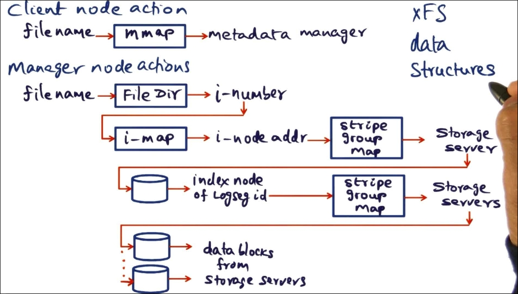 XFS Data Structures